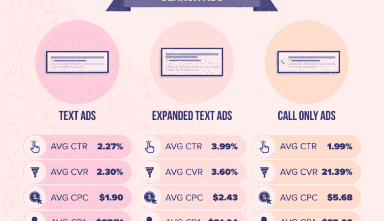 Paid Search Ads Sugar Land, TX