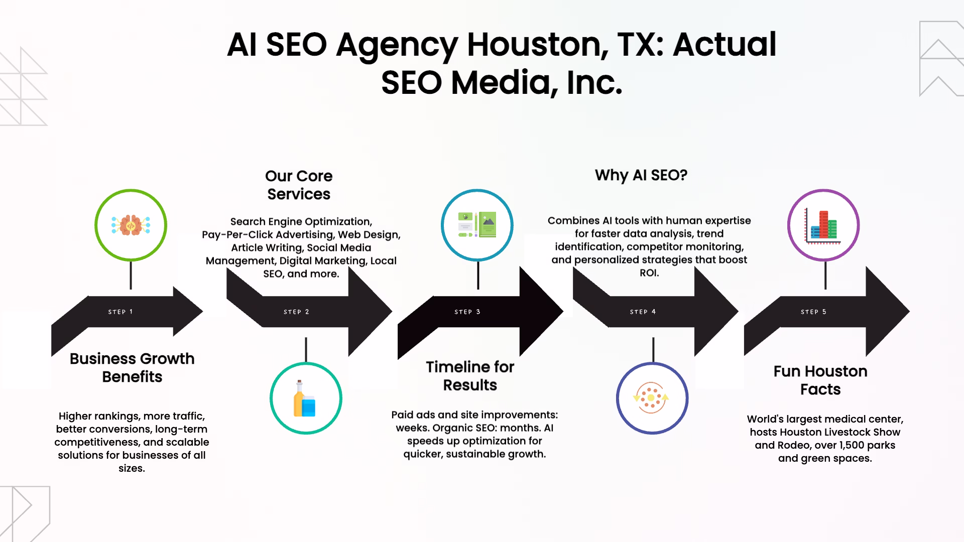 Why AI SEO with Actual SEO Media in Houston TX infographic