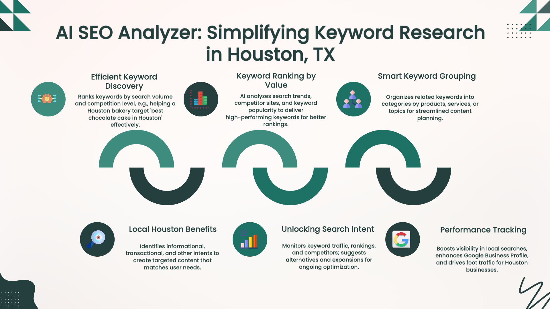 Infographic showing AI SEO Analyzer for easy keyword research in Houston, TX