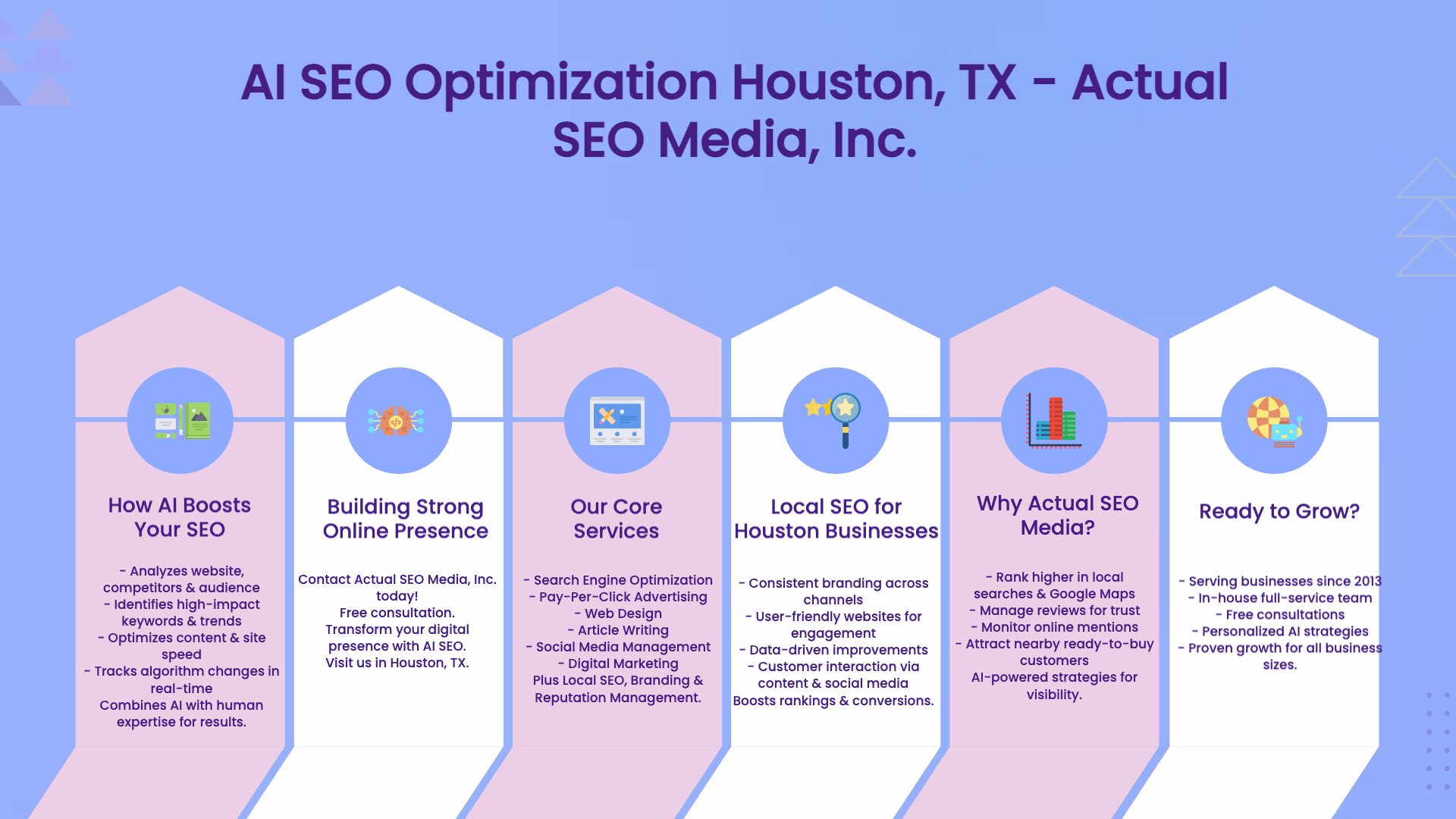 AI SEO optimization for Houston TX by Actual SEO Media Inc infographic