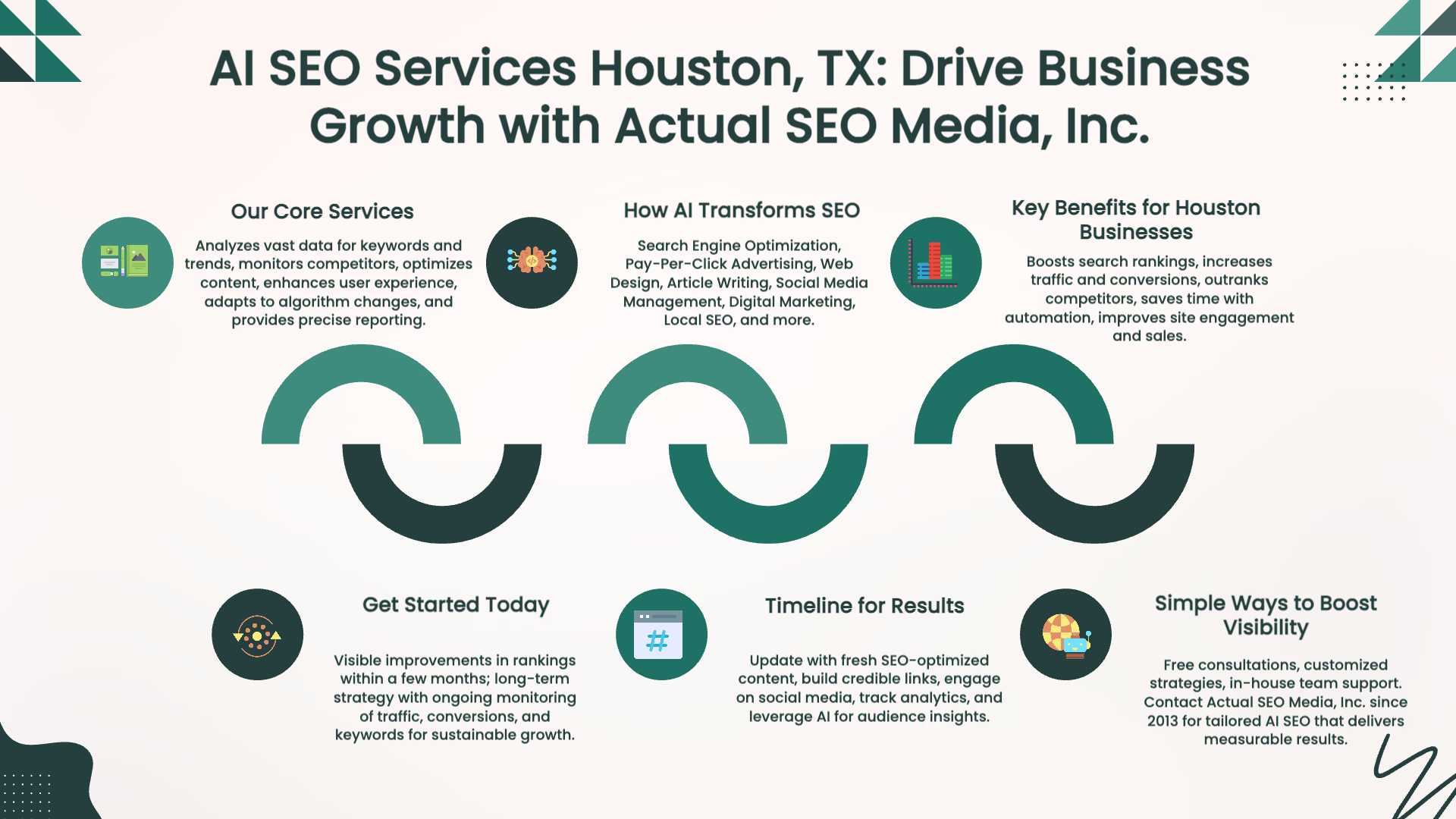 Infographic showing AI SEO services in Houston, TX to drive business growth with Actual SEO Media Inc