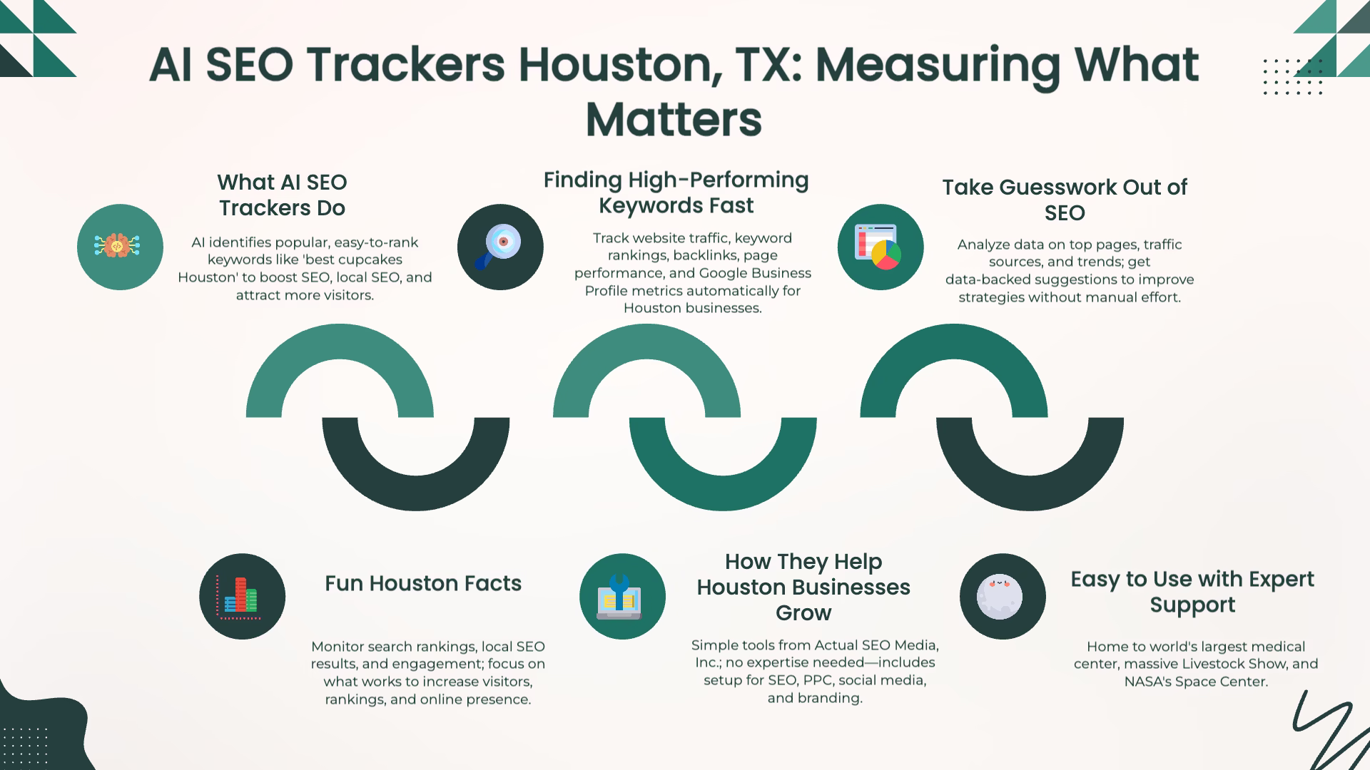 AI SEO trackers infographic for Houston business performanc