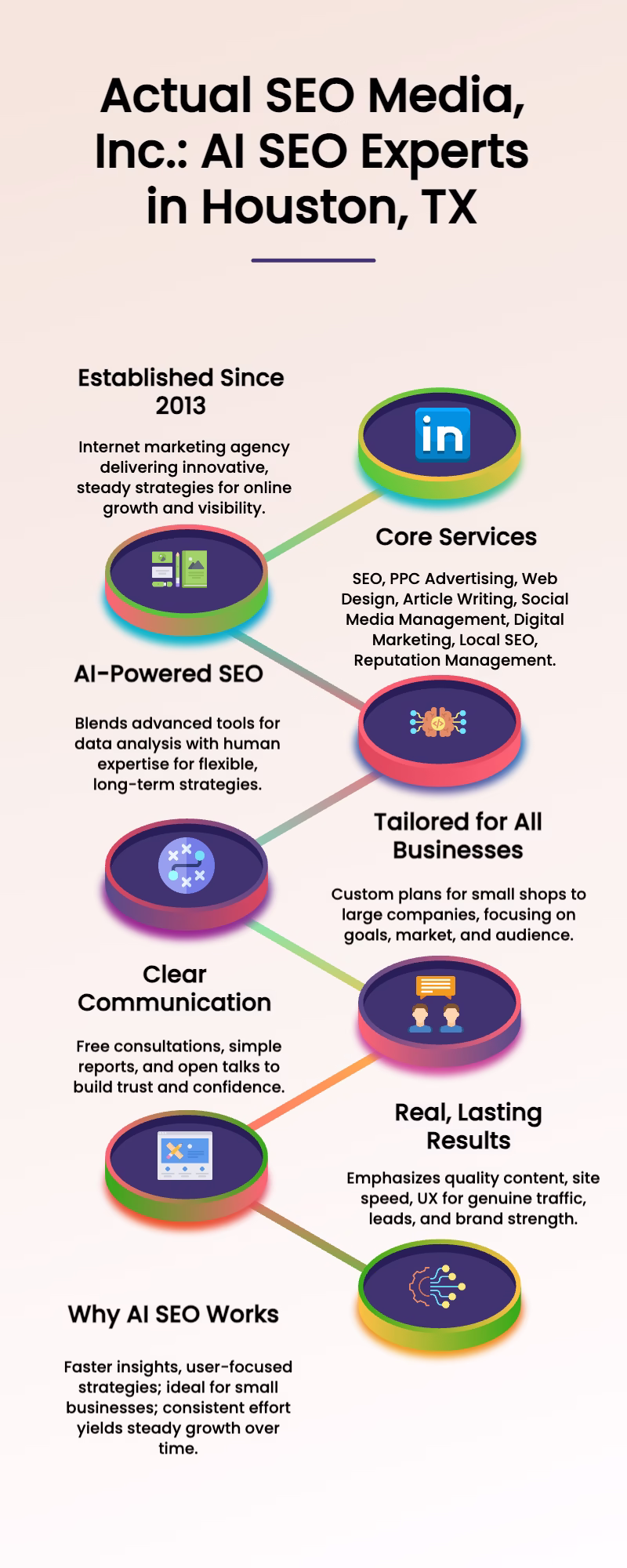 Infographic showing AI SEO services by Actual SEO Media Inc. in Houston, TX