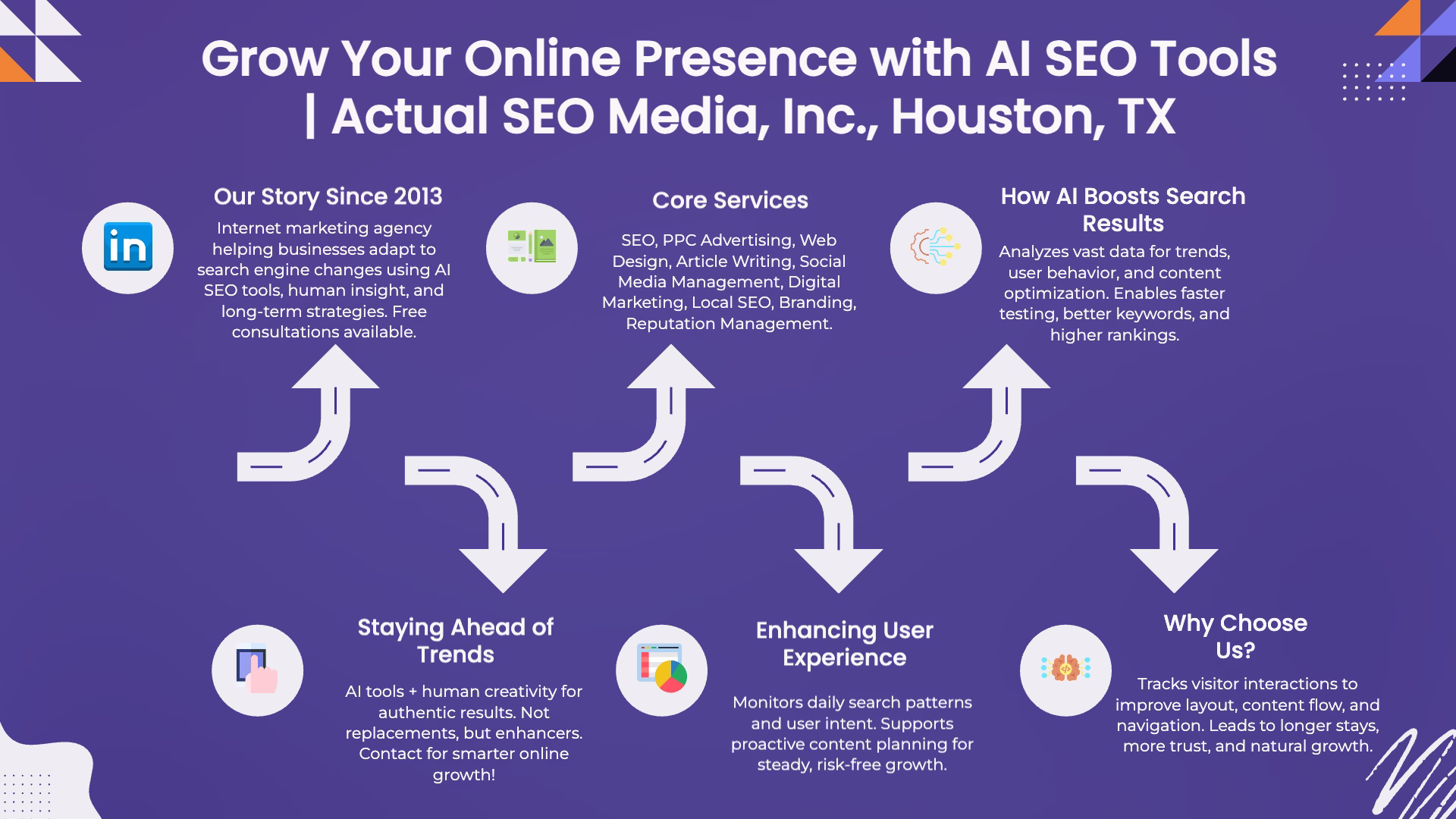 Infographic: Grow your online presence with AI SEO tools by Actual SEO Media Inc Houston TX
