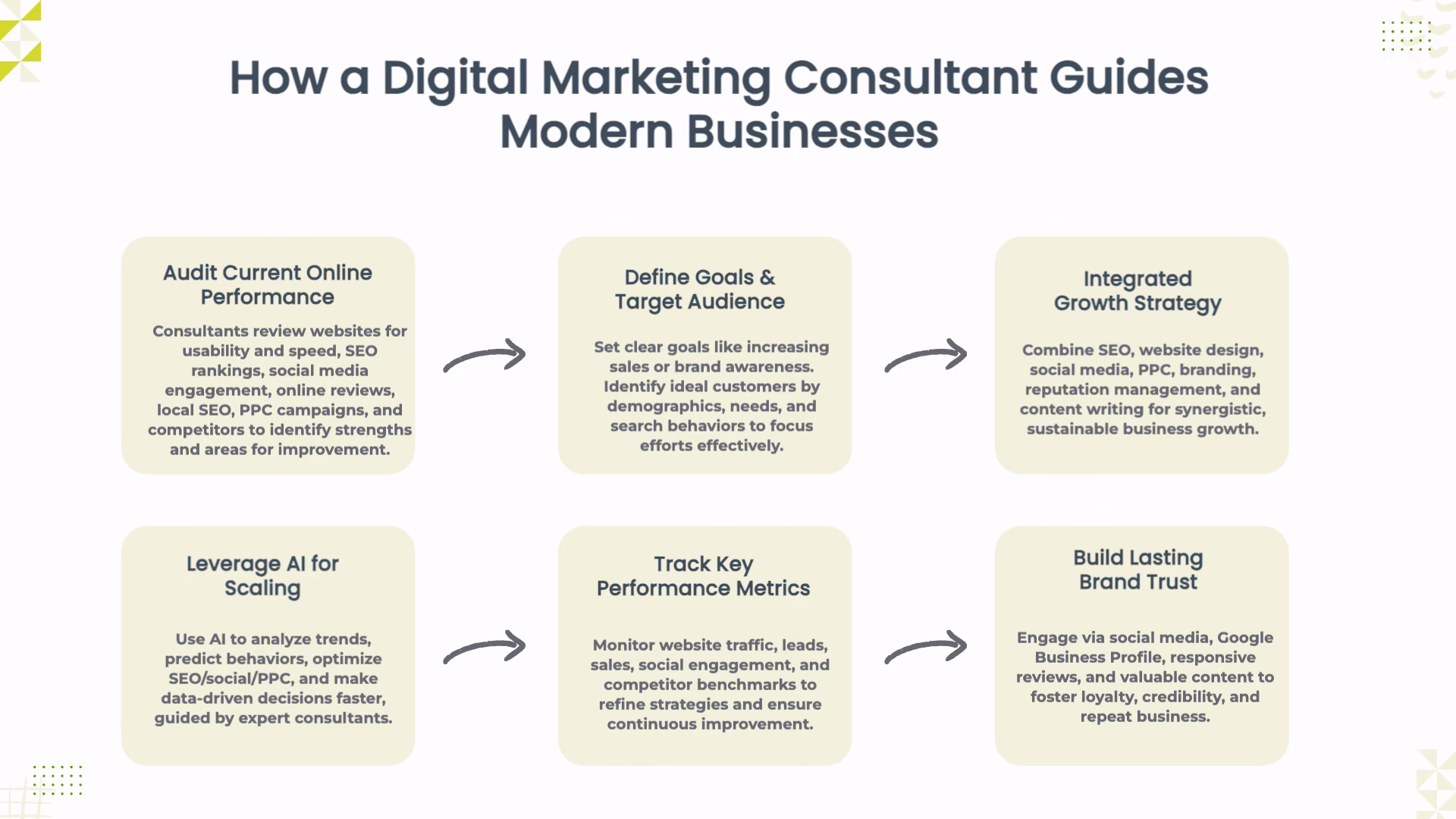 How a Digital Marketing Consultant Guides Modern Businesses