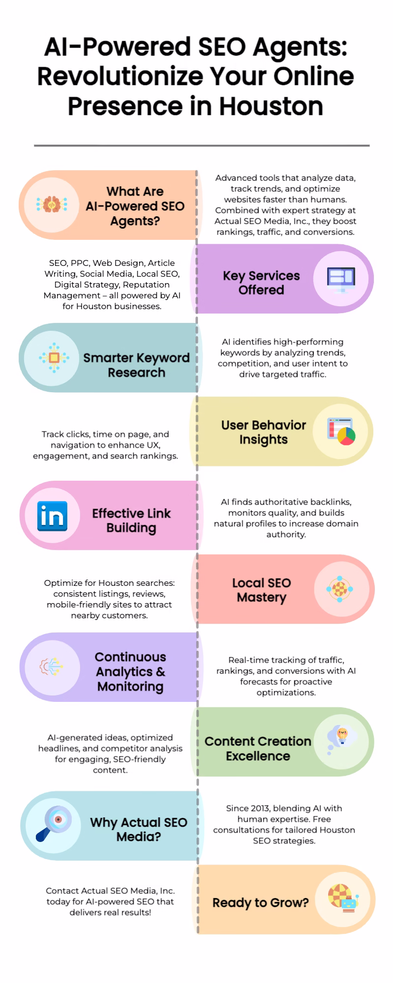 AI-powered SEO Agents: Revolutionize your online presence in Houston infographic