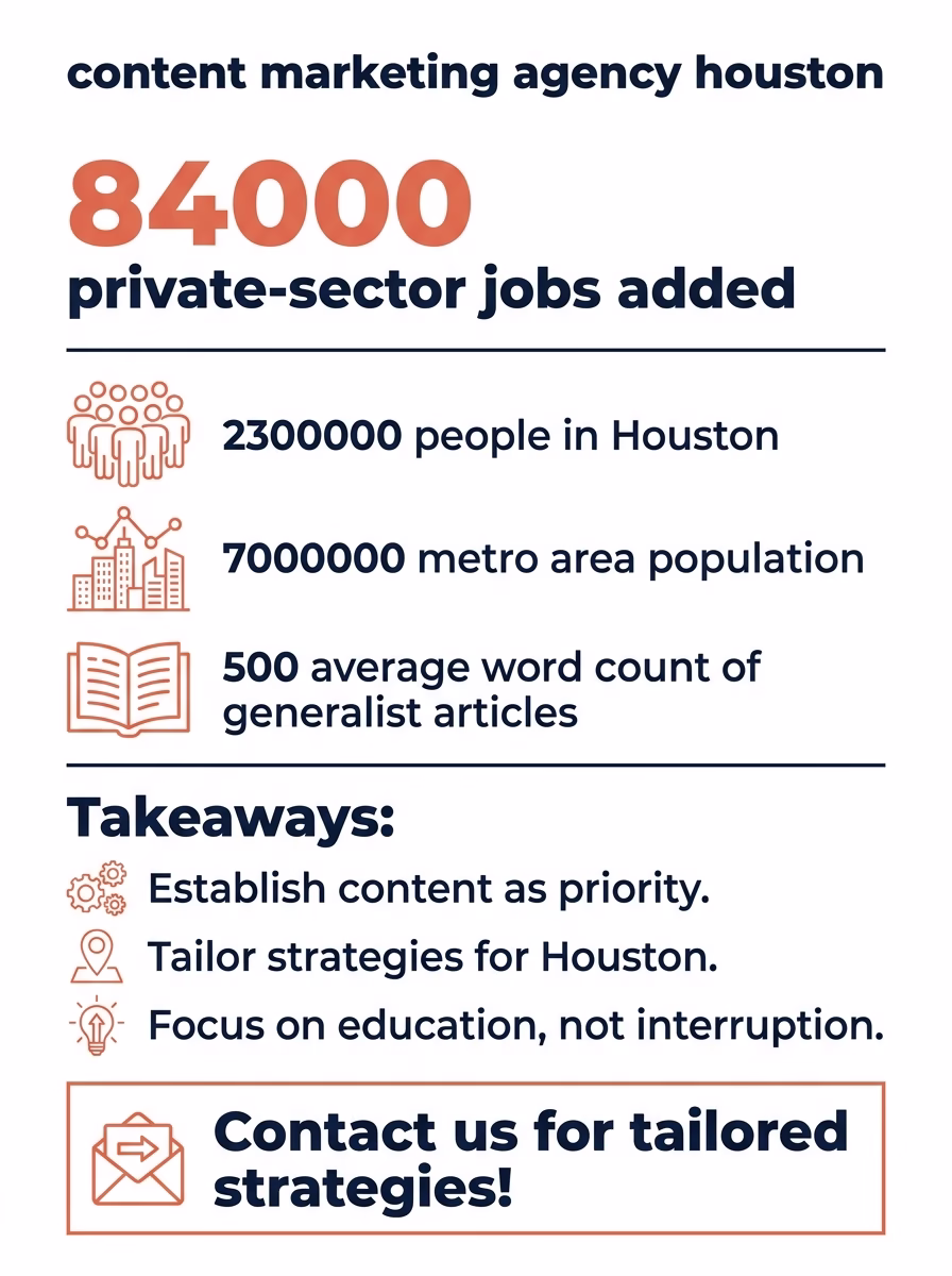 content marketing agency houston infographic