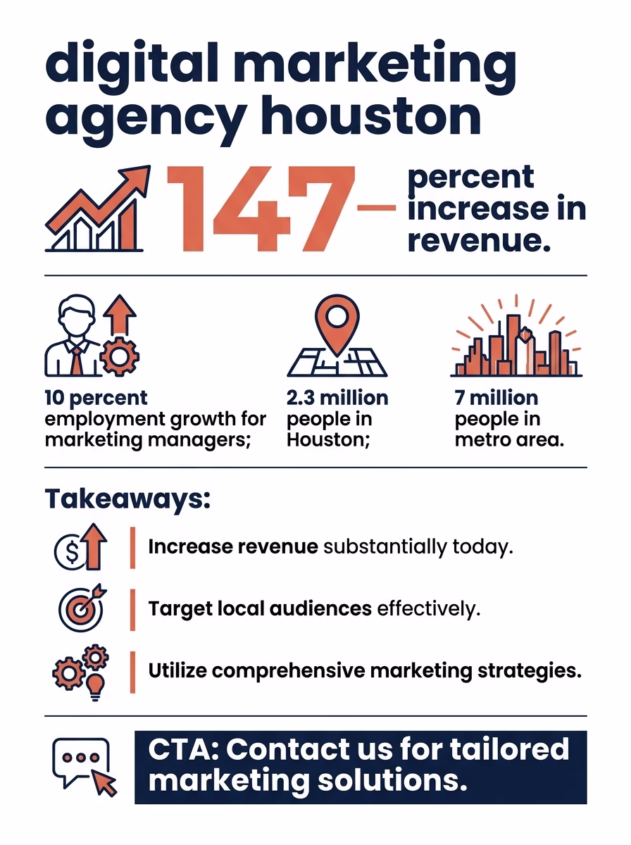digital marketing agency houston infographic