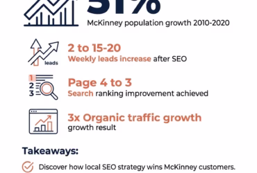 Digital Marketing Agency McKinney TX | Actual SEO Media