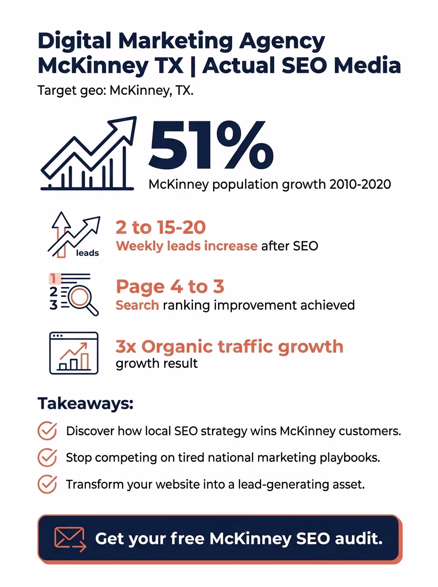 Digital Marketing Agency McKinney TX | Actual SEO Media infographic