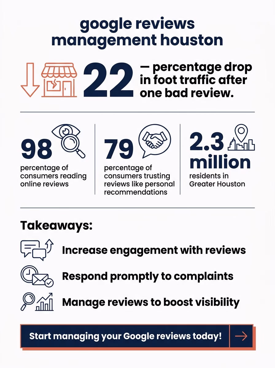 google reviews management houston 3 google reviews management houston infographic