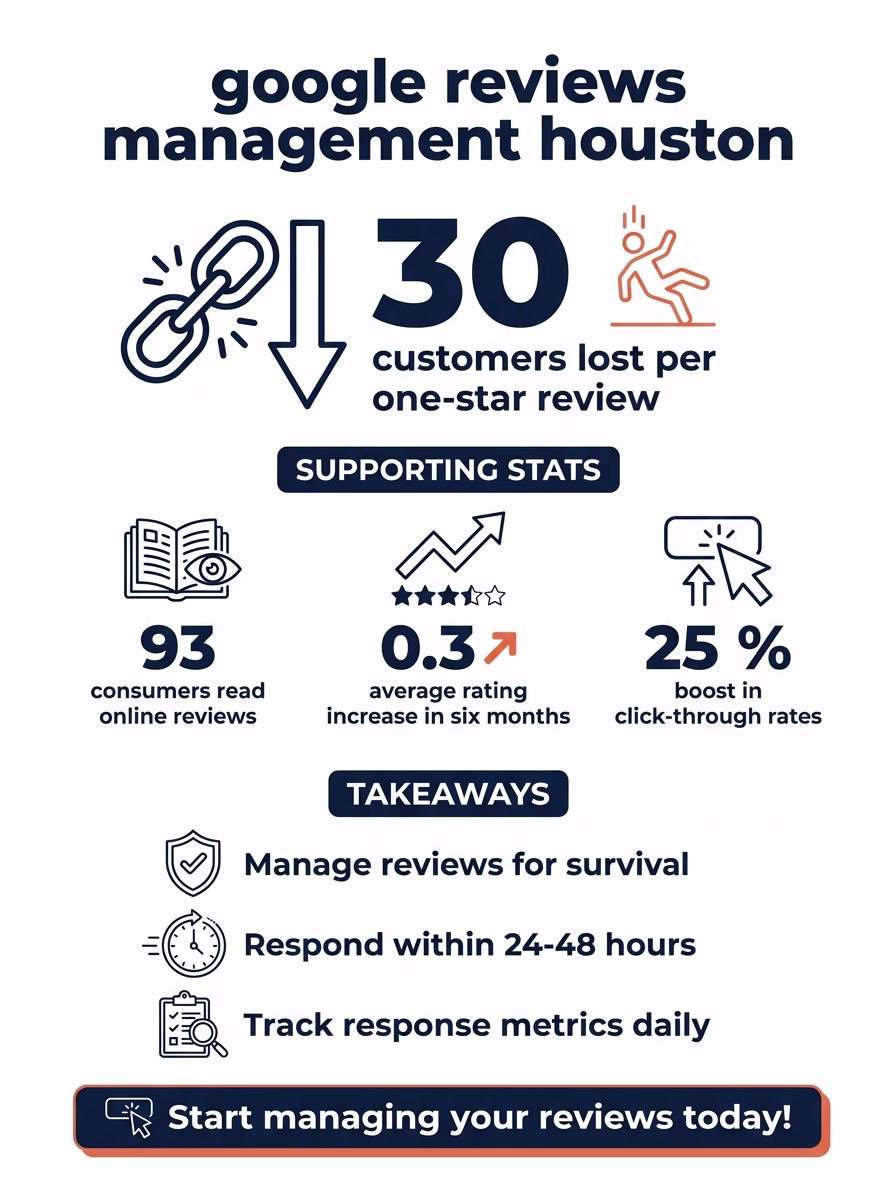 google reviews management houston 3 google reviews management houston infographic