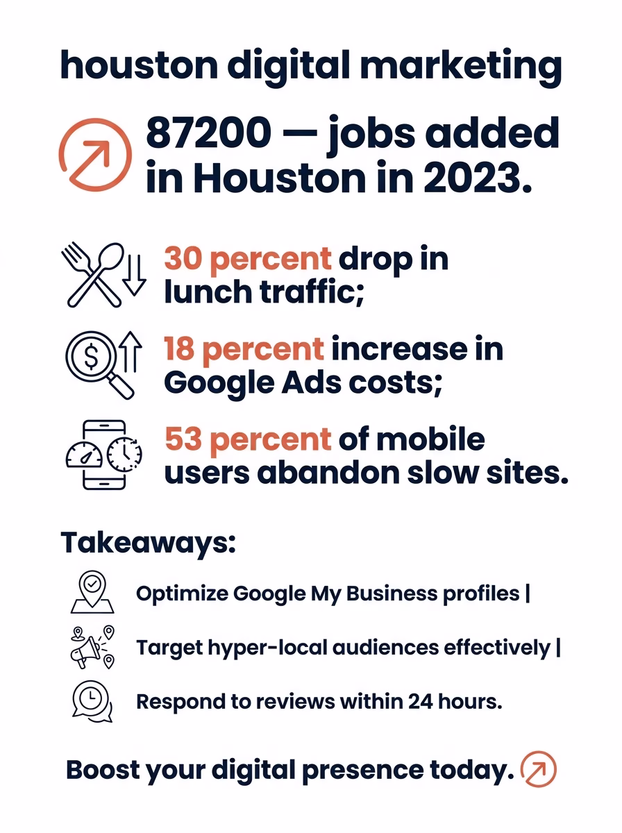 houston digital marketing 3 houston digital marketing infographic