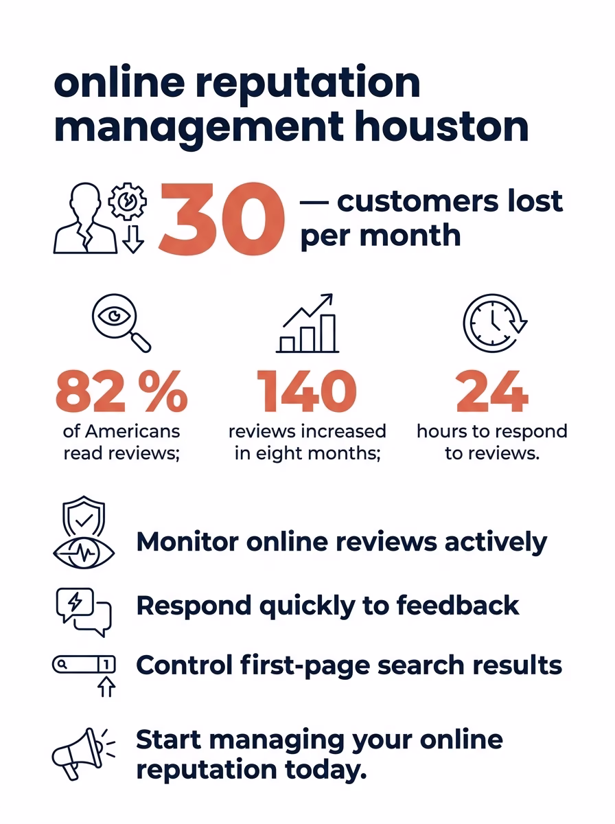 online reputation management houston 2 online reputation management houston infographic