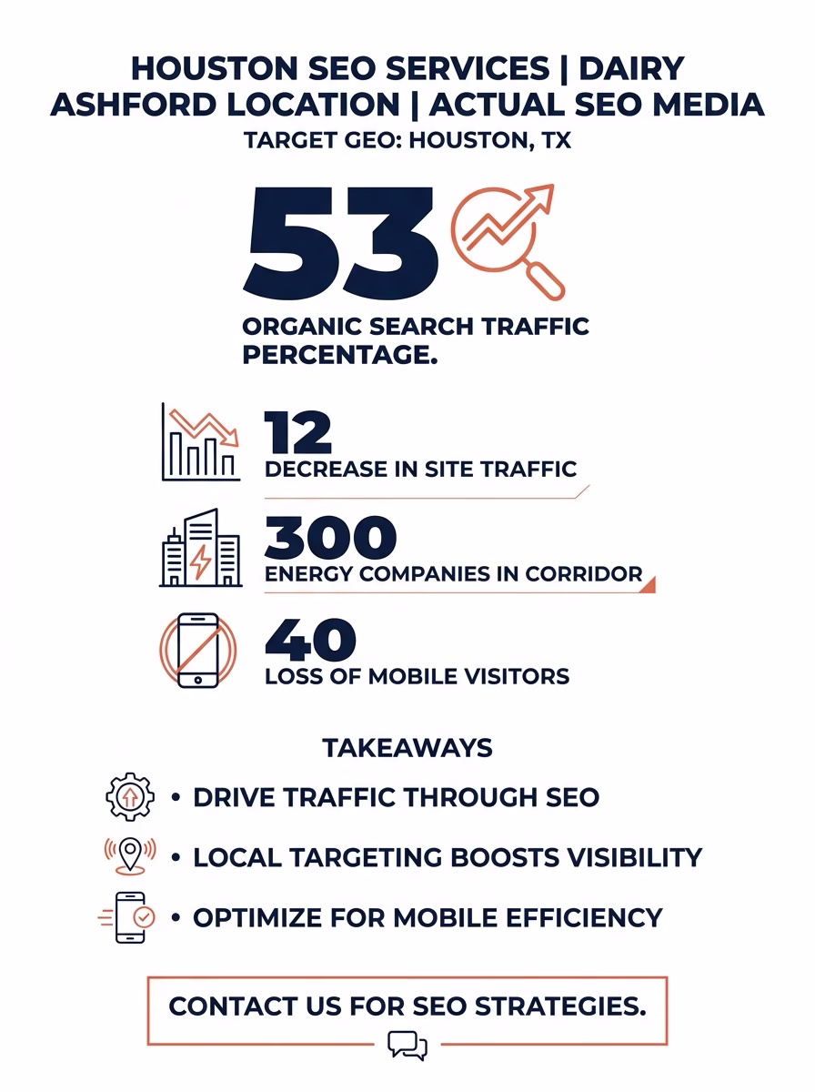Houston SEO Services | Dairy Ashford Location | Actual SEO Media 3 Houston SEO Services | Dairy Ashford Location | Actual SEO Media infographic