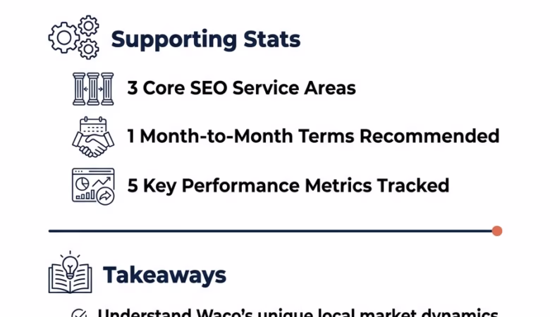 SEO Services Waco, Texas increasing online visibility and website traffic.