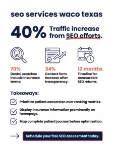 SEO Services Waco, Texas helping businesses improve Google rankings.
