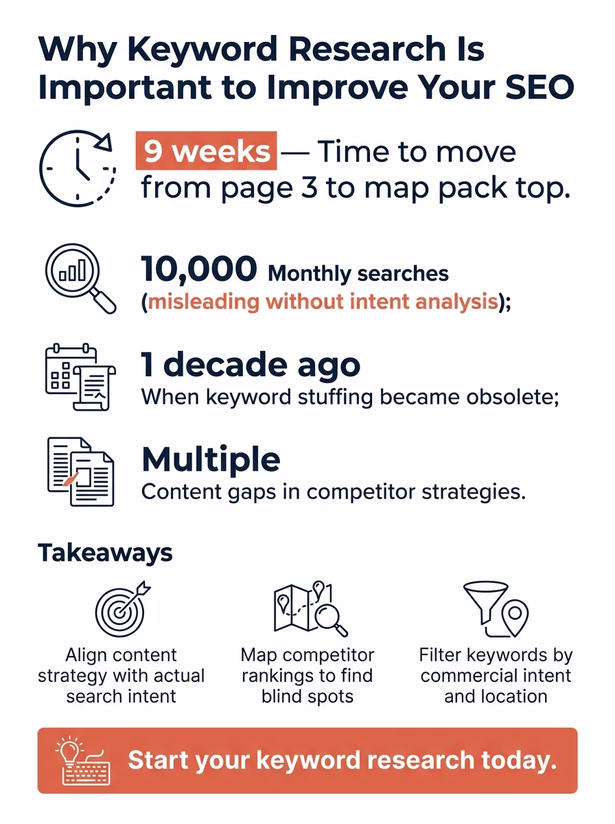Why Keyword Research Is Important to Improve Your SEO 1 Why Keyword Research Is Important to Improve Your SEO